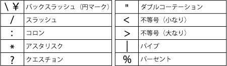 図：ファイル名に望ましくない記号一覧