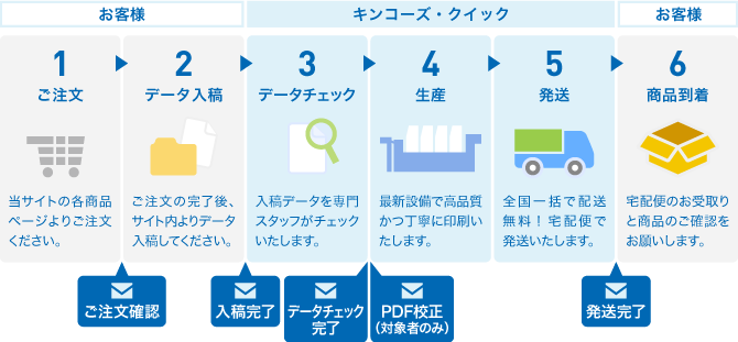 ご注文の手順