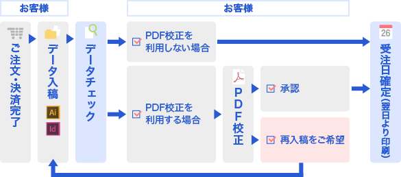 受注確定までの流れ 通常データ